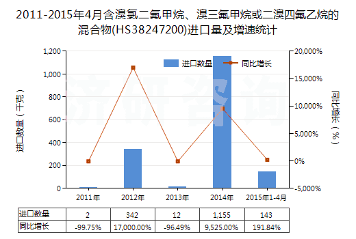 2011-2015年4月含溴氯二氟甲烷、溴三氟甲烷或二溴四氟乙烷的混合物(HS38247200)進(jìn)口量及增速統(tǒng)計(jì)